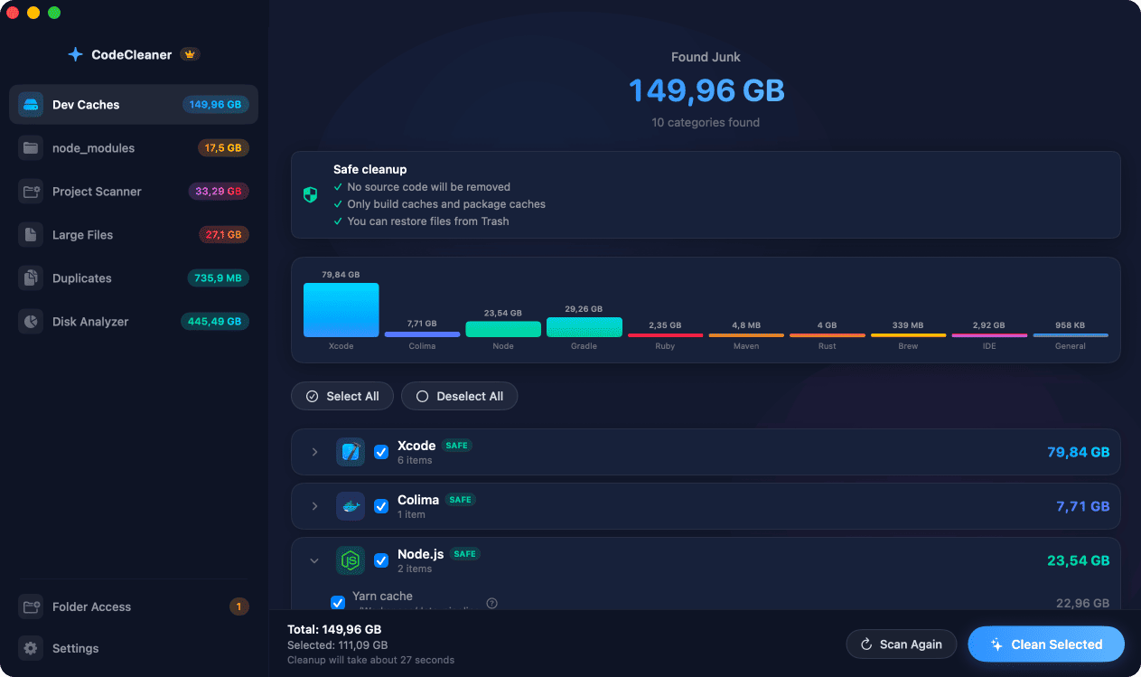 CodeCleaner macOS disk cleaner for developers showing 107.8 GB of reclaimable developer caches found across Xcode DerivedData, Colima VMs, Node.js npm caches, Rust Cargo registry, Homebrew bottles, VS Code and JetBrains IDE caches, and system diagnostic reports